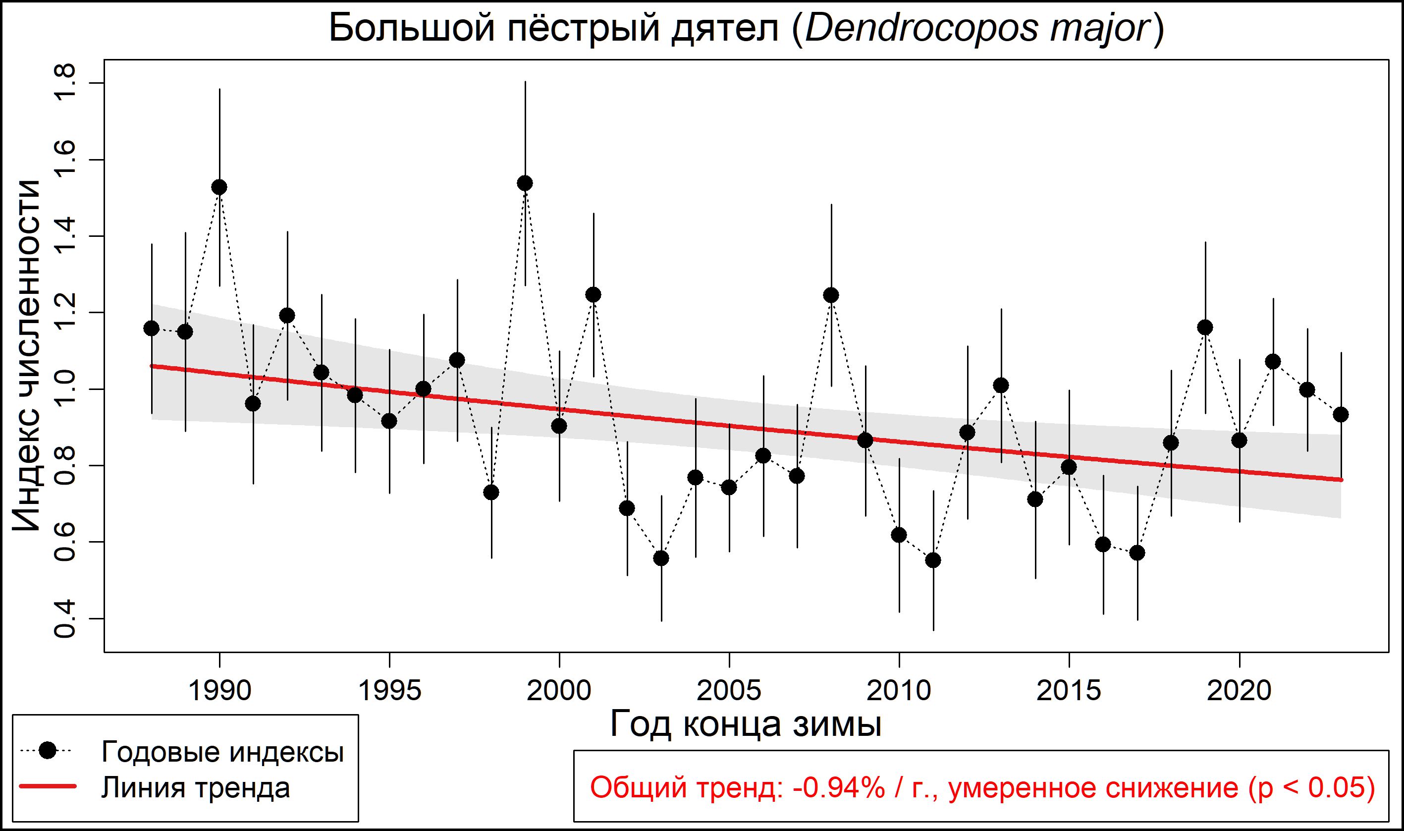 Большой пёстрый дятел (Dendrocopos major). Динамика лесной зимующей популяции по данным программы PARUS 